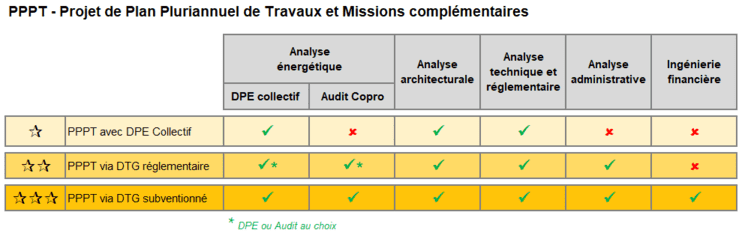 PPPT projet plan pluriannuel travaux missions